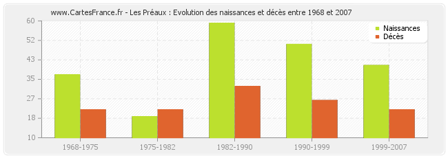 Les Préaux : Evolution des naissances et décès entre 1968 et 2007